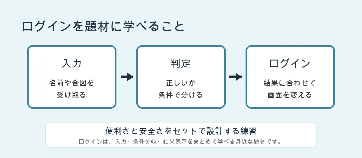 ログインを題材に入力と認証を学ぶ流れ
